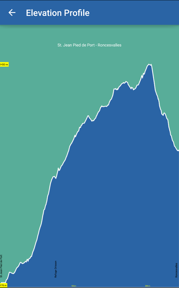 Camino Francés Elevation Profile
